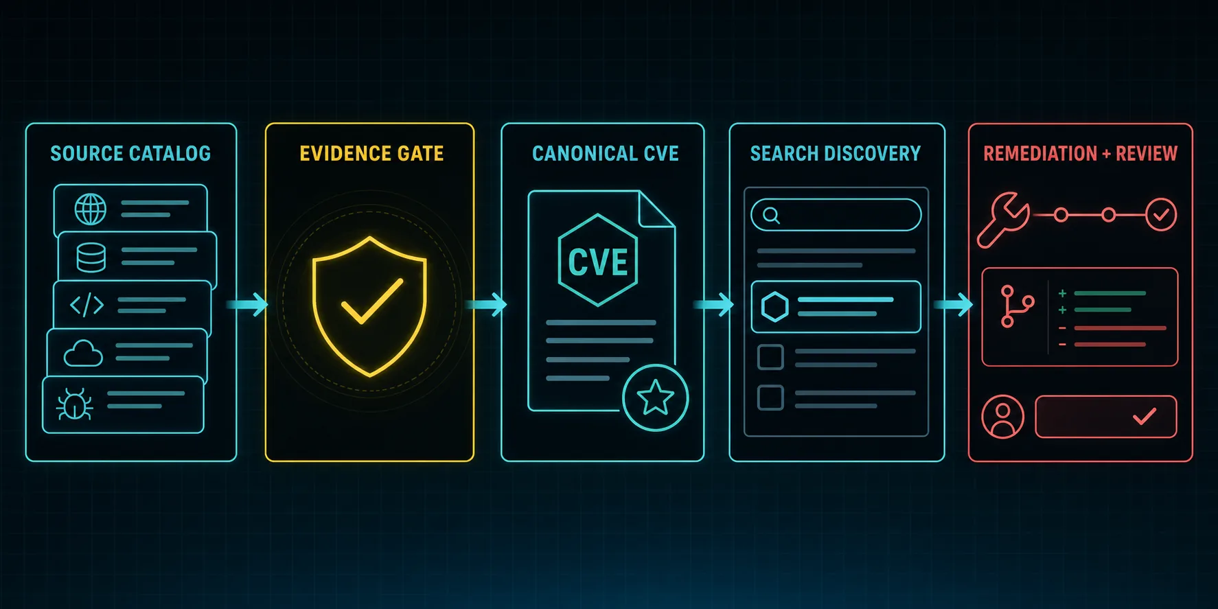 A broad source catalog passes a distinct evidence gate before an indexable canonical CVE page reaches search discovery and a remediation workflow that ends in human review.