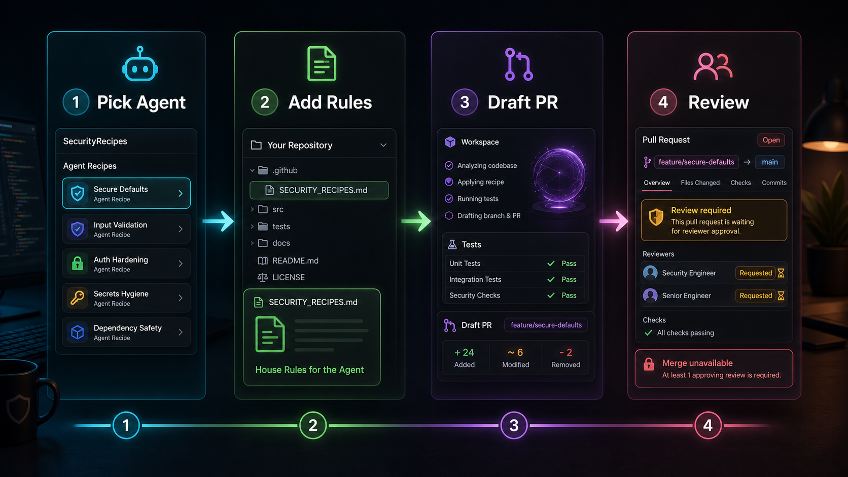 Workflow showing Pick Agent, Add Rules, Draft PR, and Review for a first reviewer-gated remediation pull request.