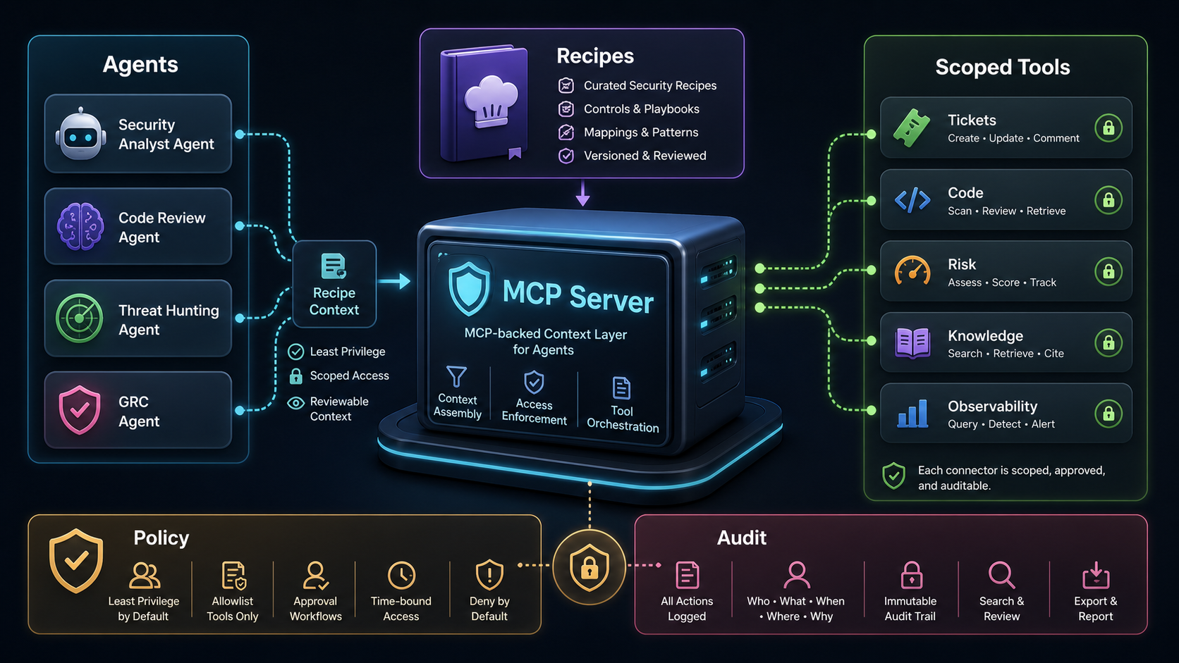 Architecture view showing Agents, Recipes, MCP Server, Policy, Audit, and Scoped Tools.