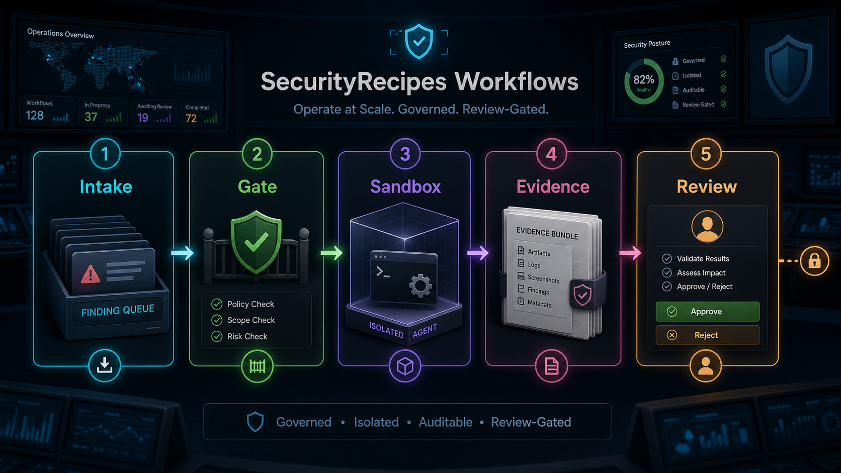 Security operations workflow showing Intake, Gate, Sandbox, Evidence, and Review.
